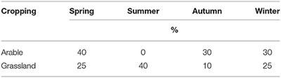 New Emission Factors for Calculation of Ammonia Volatilization From European Livestock Manure Management Systems